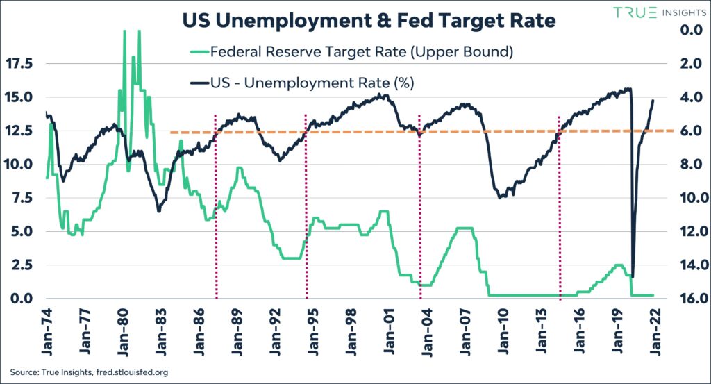 US UNEMPLOYMENT & FED TARGET RATE