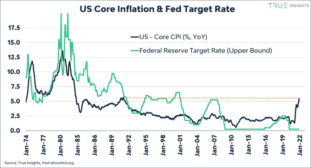 US CORE INFLATION & FED TARGET RATE
