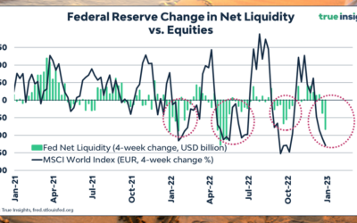 Equities are in desperate need of liquidity